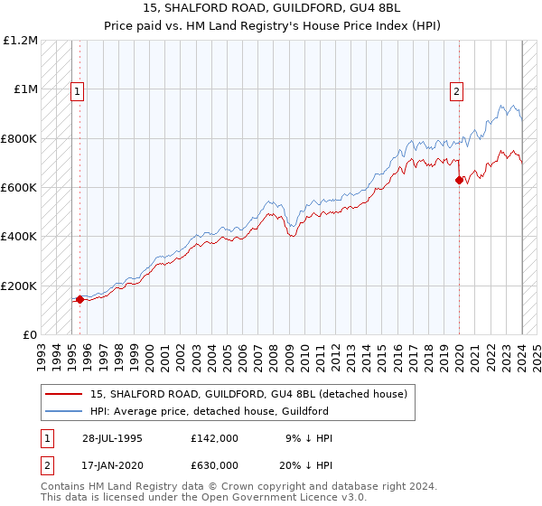 15, SHALFORD ROAD, GUILDFORD, GU4 8BL: Price paid vs HM Land Registry's House Price Index