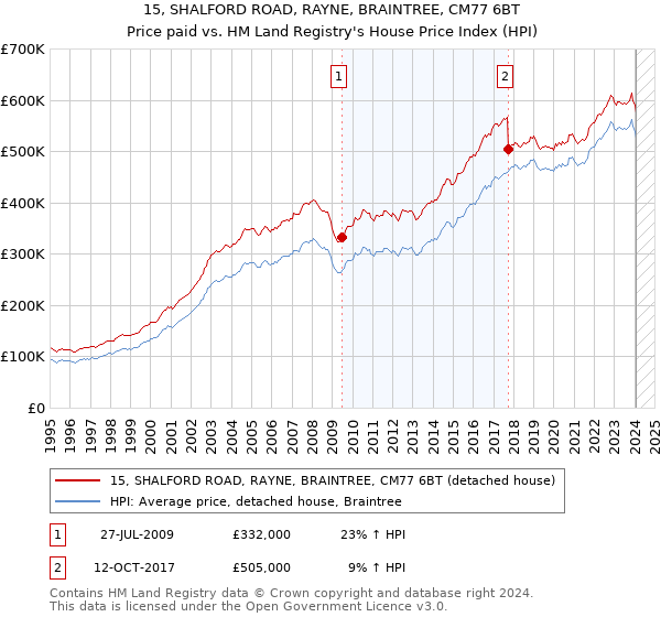 15, SHALFORD ROAD, RAYNE, BRAINTREE, CM77 6BT: Price paid vs HM Land Registry's House Price Index