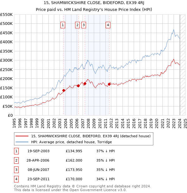15, SHAMWICKSHIRE CLOSE, BIDEFORD, EX39 4RJ: Price paid vs HM Land Registry's House Price Index