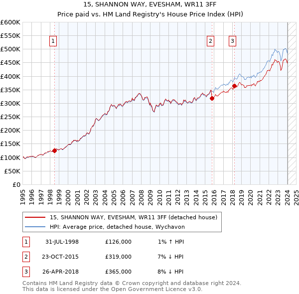 15, SHANNON WAY, EVESHAM, WR11 3FF: Price paid vs HM Land Registry's House Price Index