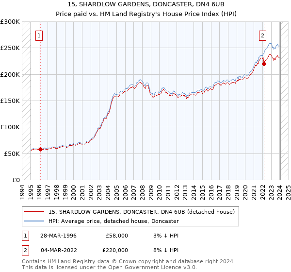 15, SHARDLOW GARDENS, DONCASTER, DN4 6UB: Price paid vs HM Land Registry's House Price Index