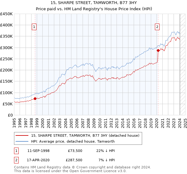 15, SHARPE STREET, TAMWORTH, B77 3HY: Price paid vs HM Land Registry's House Price Index