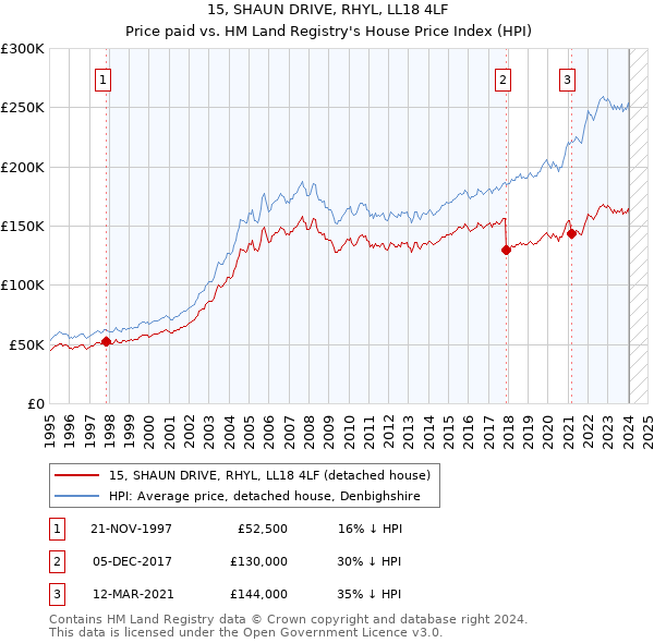 15, SHAUN DRIVE, RHYL, LL18 4LF: Price paid vs HM Land Registry's House Price Index