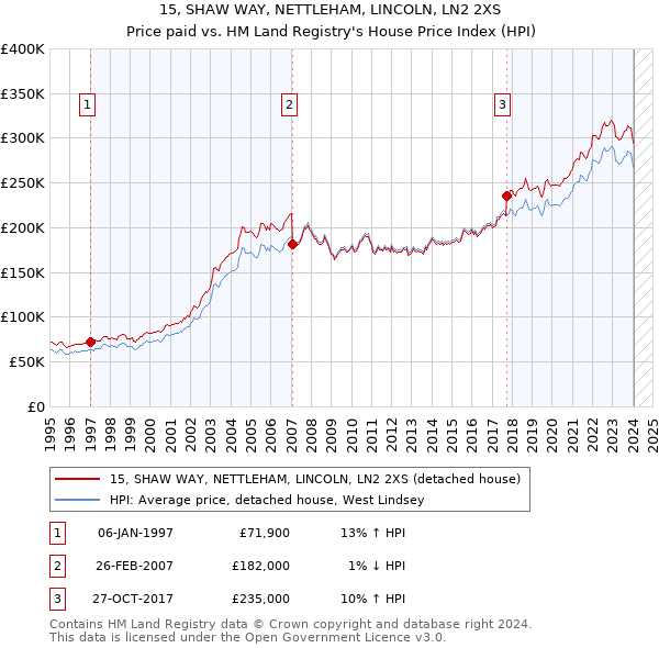 15, SHAW WAY, NETTLEHAM, LINCOLN, LN2 2XS: Price paid vs HM Land Registry's House Price Index