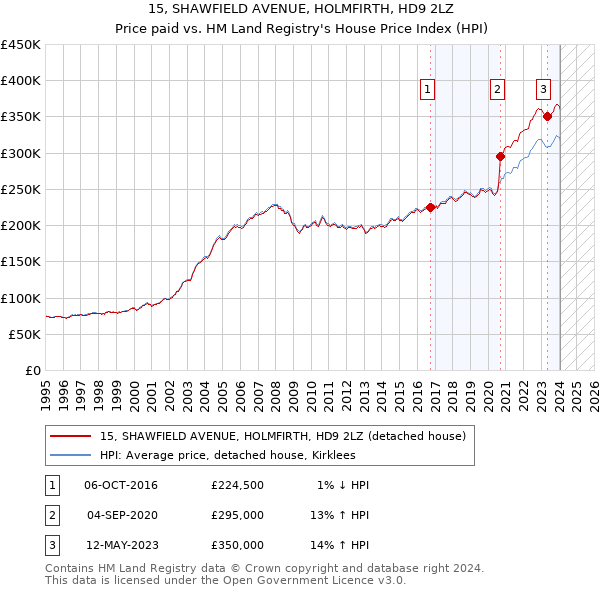 15, SHAWFIELD AVENUE, HOLMFIRTH, HD9 2LZ: Price paid vs HM Land Registry's House Price Index