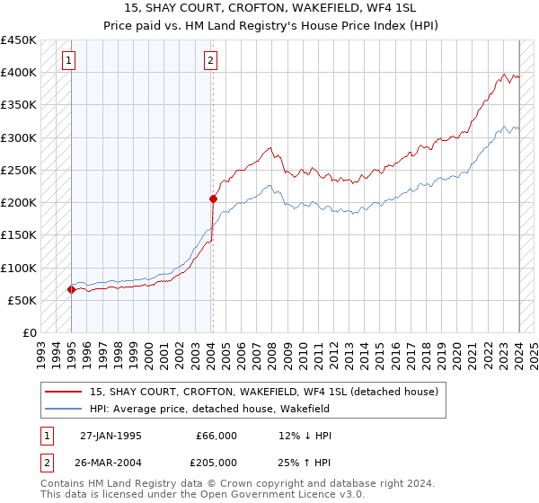 15, SHAY COURT, CROFTON, WAKEFIELD, WF4 1SL: Price paid vs HM Land Registry's House Price Index