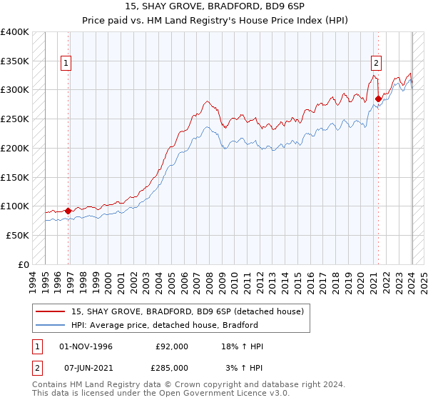 15, SHAY GROVE, BRADFORD, BD9 6SP: Price paid vs HM Land Registry's House Price Index
