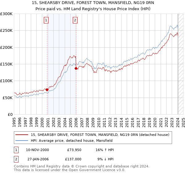 15, SHEARSBY DRIVE, FOREST TOWN, MANSFIELD, NG19 0RN: Price paid vs HM Land Registry's House Price Index
