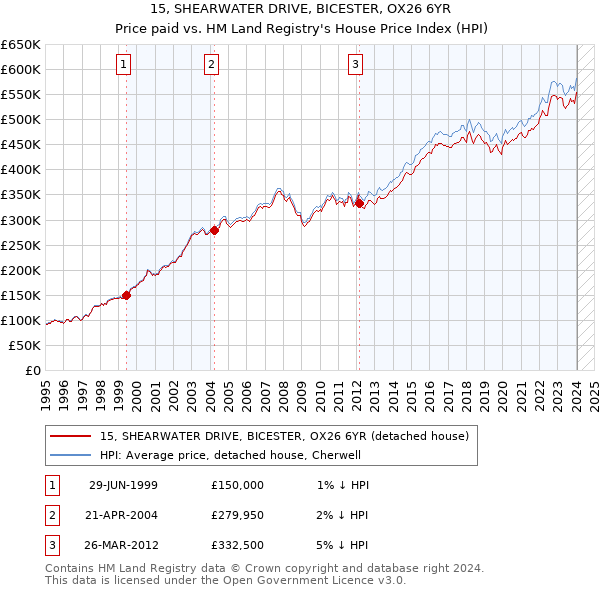 15, SHEARWATER DRIVE, BICESTER, OX26 6YR: Price paid vs HM Land Registry's House Price Index