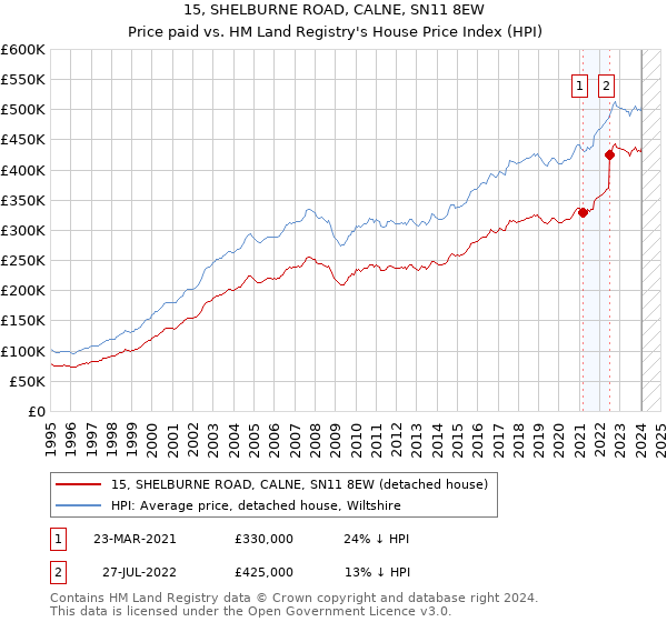 15, SHELBURNE ROAD, CALNE, SN11 8EW: Price paid vs HM Land Registry's House Price Index