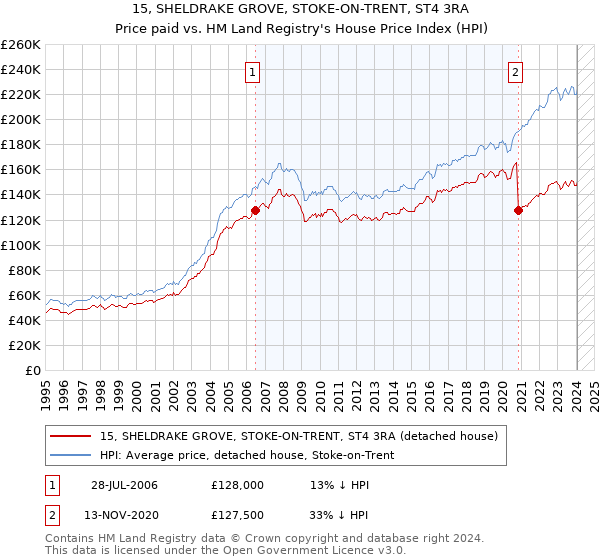 15, SHELDRAKE GROVE, STOKE-ON-TRENT, ST4 3RA: Price paid vs HM Land Registry's House Price Index