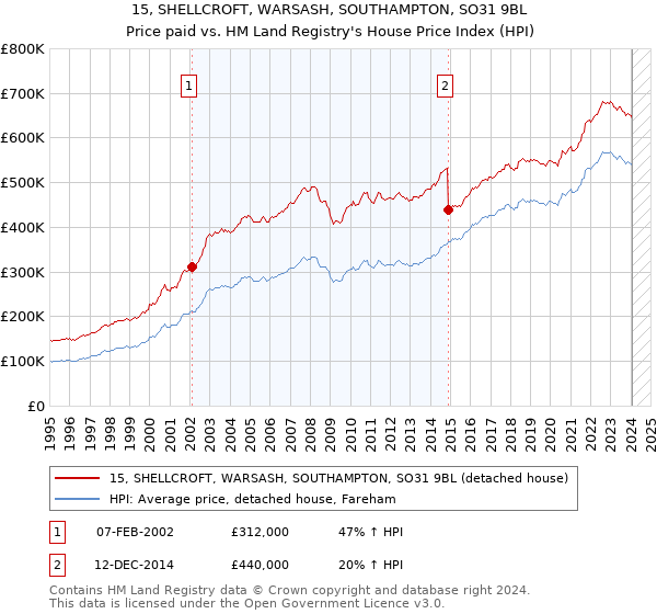 15, SHELLCROFT, WARSASH, SOUTHAMPTON, SO31 9BL: Price paid vs HM Land Registry's House Price Index