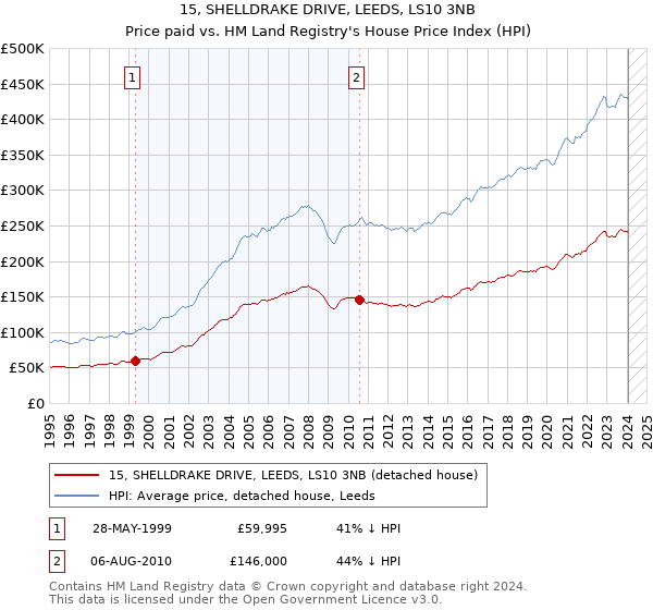 15, SHELLDRAKE DRIVE, LEEDS, LS10 3NB: Price paid vs HM Land Registry's House Price Index