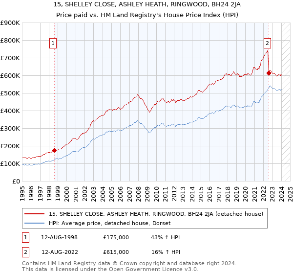 15, SHELLEY CLOSE, ASHLEY HEATH, RINGWOOD, BH24 2JA: Price paid vs HM Land Registry's House Price Index