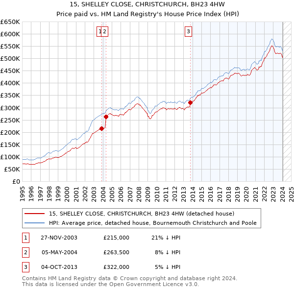 15, SHELLEY CLOSE, CHRISTCHURCH, BH23 4HW: Price paid vs HM Land Registry's House Price Index