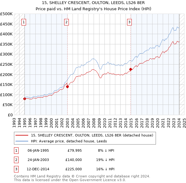 15, SHELLEY CRESCENT, OULTON, LEEDS, LS26 8ER: Price paid vs HM Land Registry's House Price Index