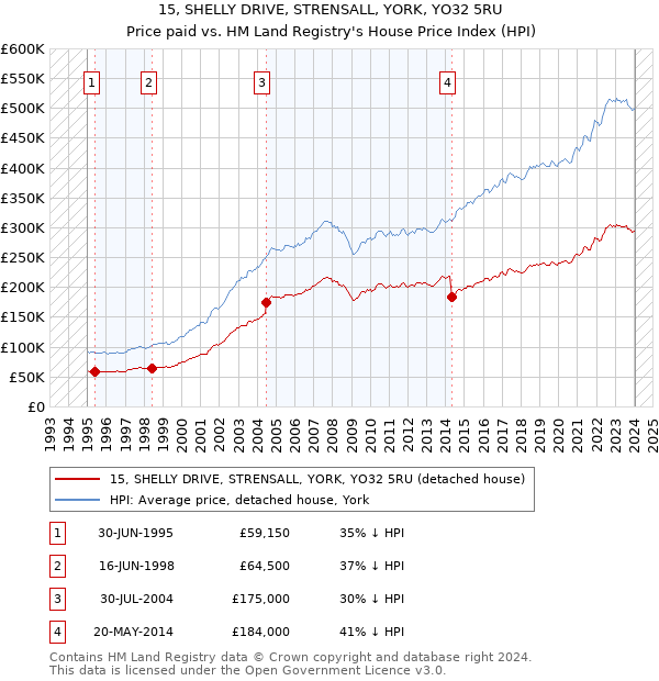 15, SHELLY DRIVE, STRENSALL, YORK, YO32 5RU: Price paid vs HM Land Registry's House Price Index
