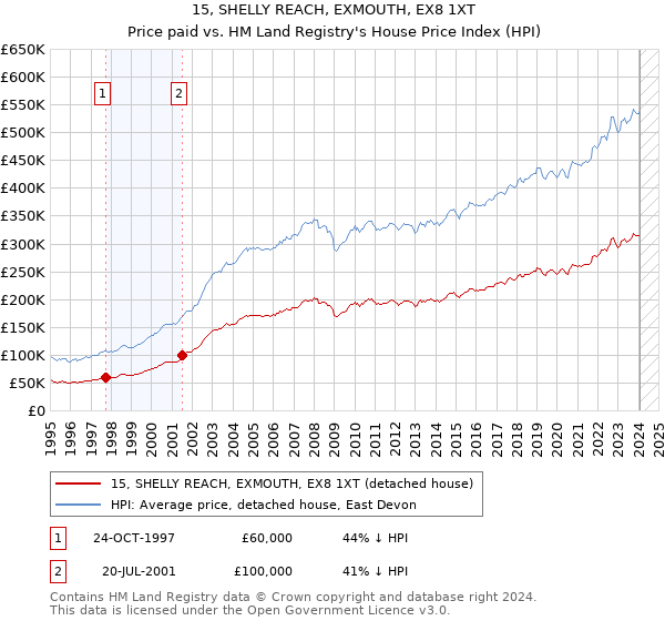 15, SHELLY REACH, EXMOUTH, EX8 1XT: Price paid vs HM Land Registry's House Price Index