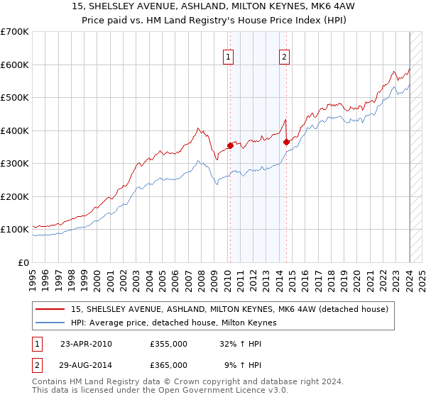 15, SHELSLEY AVENUE, ASHLAND, MILTON KEYNES, MK6 4AW: Price paid vs HM Land Registry's House Price Index
