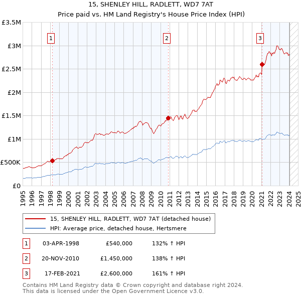 15, SHENLEY HILL, RADLETT, WD7 7AT: Price paid vs HM Land Registry's House Price Index