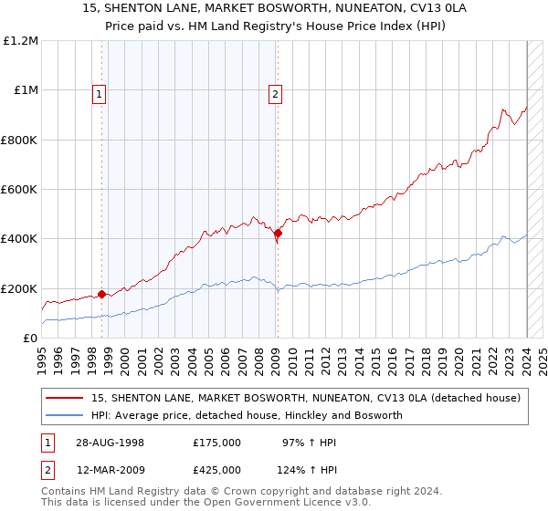 15, SHENTON LANE, MARKET BOSWORTH, NUNEATON, CV13 0LA: Price paid vs HM Land Registry's House Price Index