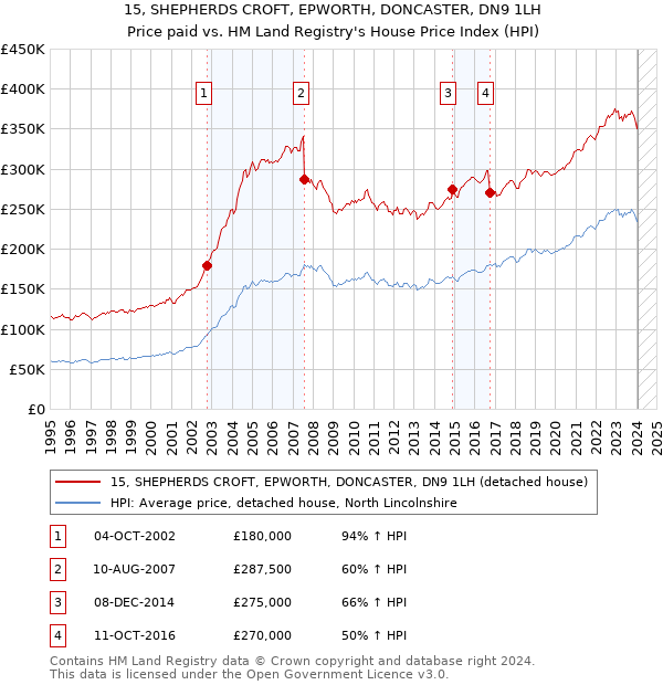 15, SHEPHERDS CROFT, EPWORTH, DONCASTER, DN9 1LH: Price paid vs HM Land Registry's House Price Index