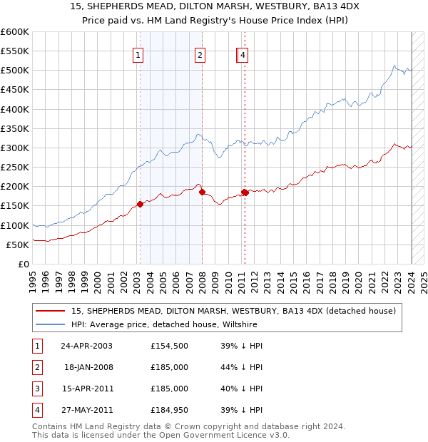 15, SHEPHERDS MEAD, DILTON MARSH, WESTBURY, BA13 4DX: Price paid vs HM Land Registry's House Price Index