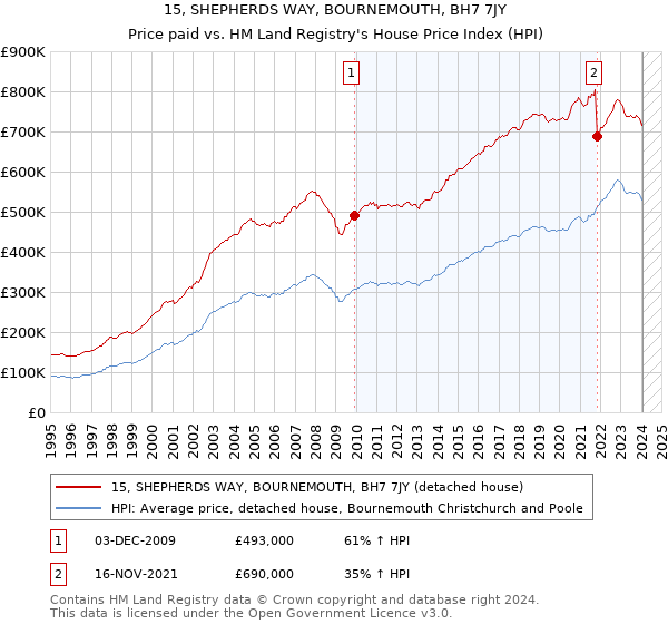 15, SHEPHERDS WAY, BOURNEMOUTH, BH7 7JY: Price paid vs HM Land Registry's House Price Index