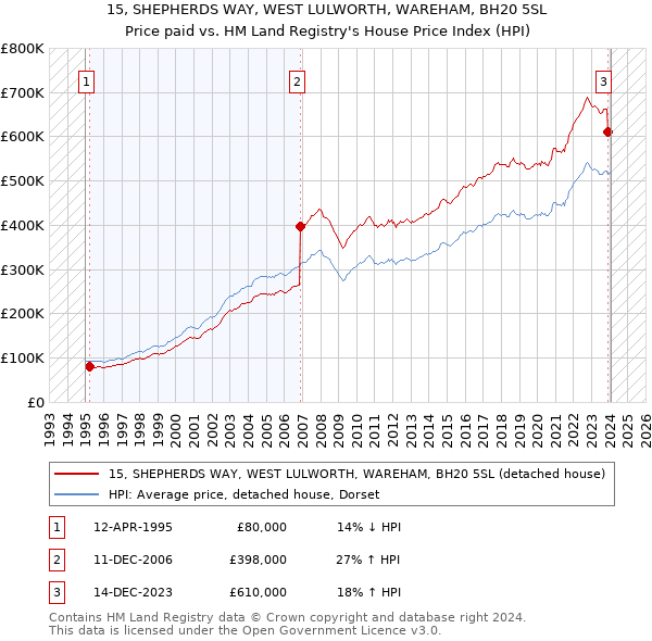 15, SHEPHERDS WAY, WEST LULWORTH, WAREHAM, BH20 5SL: Price paid vs HM Land Registry's House Price Index