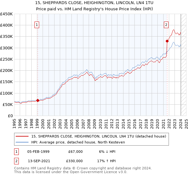 15, SHEPPARDS CLOSE, HEIGHINGTON, LINCOLN, LN4 1TU: Price paid vs HM Land Registry's House Price Index
