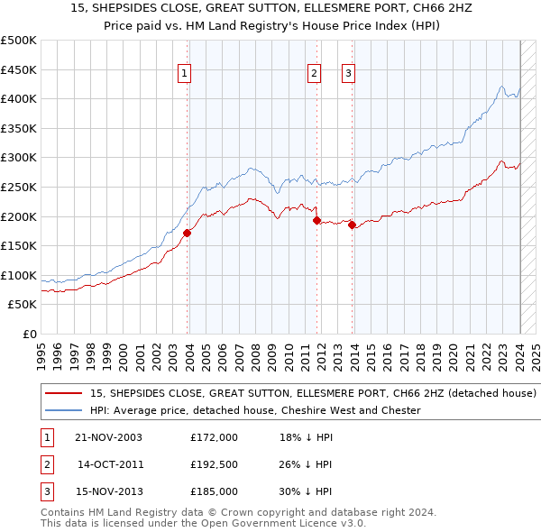 15, SHEPSIDES CLOSE, GREAT SUTTON, ELLESMERE PORT, CH66 2HZ: Price paid vs HM Land Registry's House Price Index