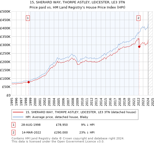 15, SHERARD WAY, THORPE ASTLEY, LEICESTER, LE3 3TN: Price paid vs HM Land Registry's House Price Index