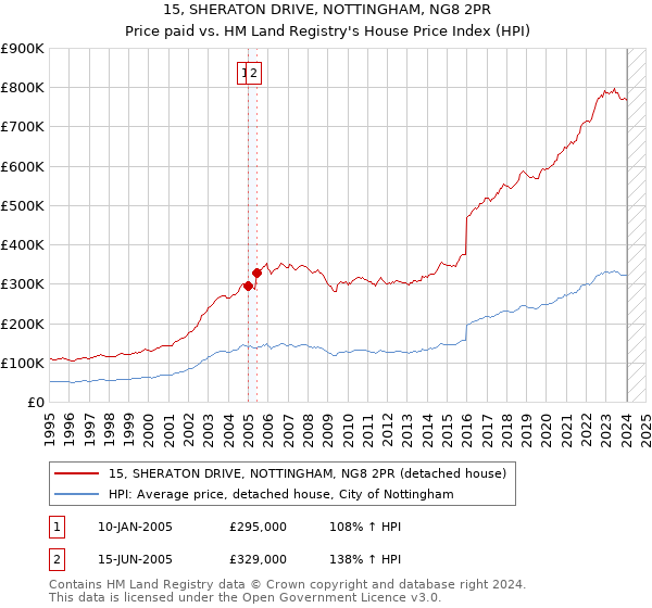 15, SHERATON DRIVE, NOTTINGHAM, NG8 2PR: Price paid vs HM Land Registry's House Price Index