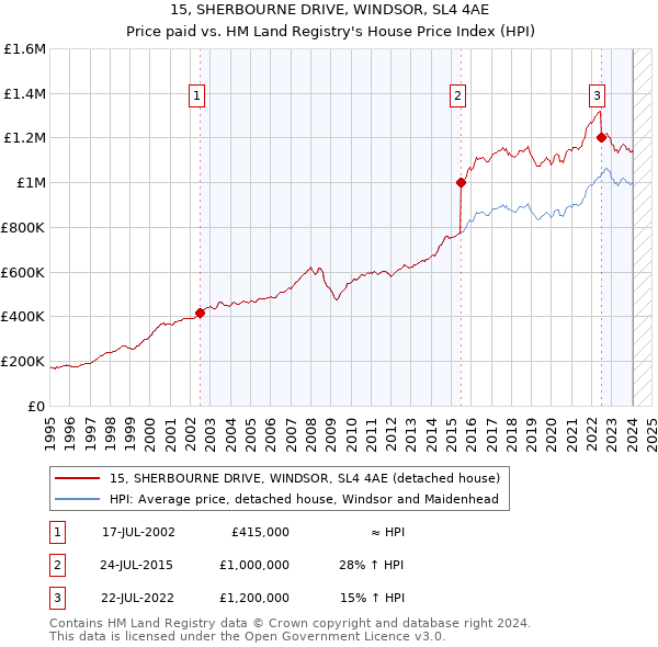 15, SHERBOURNE DRIVE, WINDSOR, SL4 4AE: Price paid vs HM Land Registry's House Price Index