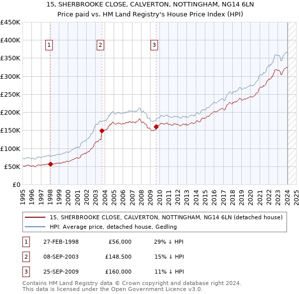 15, SHERBROOKE CLOSE, CALVERTON, NOTTINGHAM, NG14 6LN: Price paid vs HM Land Registry's House Price Index