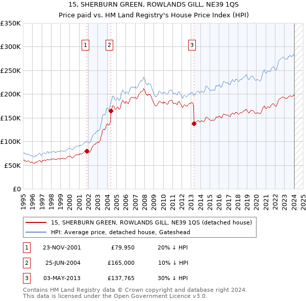 15, SHERBURN GREEN, ROWLANDS GILL, NE39 1QS: Price paid vs HM Land Registry's House Price Index