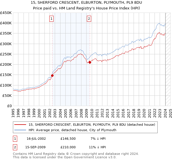 15, SHERFORD CRESCENT, ELBURTON, PLYMOUTH, PL9 8DU: Price paid vs HM Land Registry's House Price Index