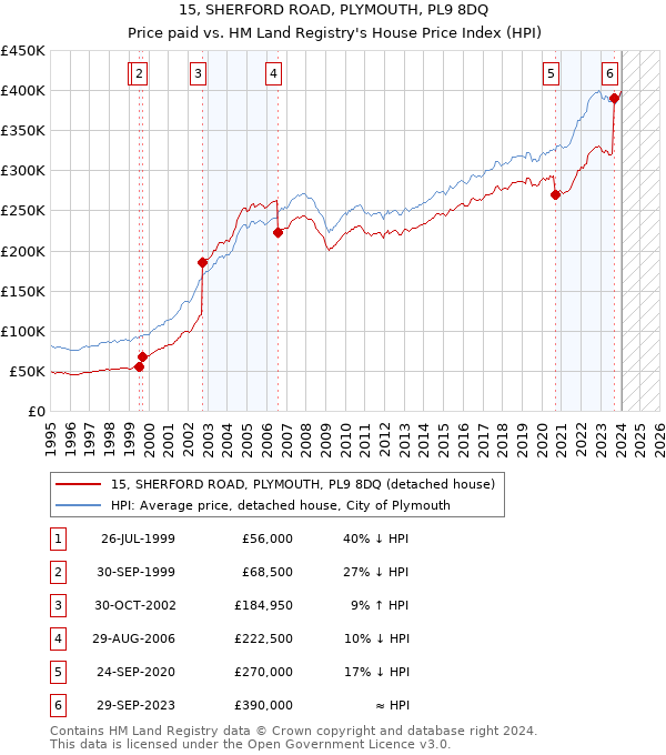 15, SHERFORD ROAD, PLYMOUTH, PL9 8DQ: Price paid vs HM Land Registry's House Price Index