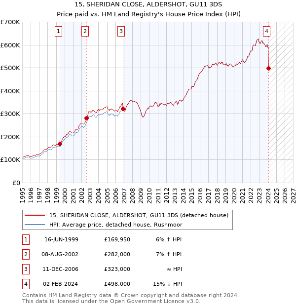 15, SHERIDAN CLOSE, ALDERSHOT, GU11 3DS: Price paid vs HM Land Registry's House Price Index