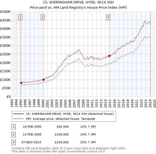 15, SHERINGHAM DRIVE, HYDE, SK14 3SH: Price paid vs HM Land Registry's House Price Index
