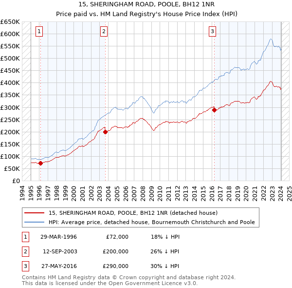 15, SHERINGHAM ROAD, POOLE, BH12 1NR: Price paid vs HM Land Registry's House Price Index