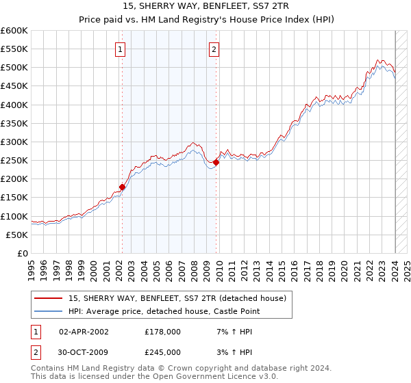15, SHERRY WAY, BENFLEET, SS7 2TR: Price paid vs HM Land Registry's House Price Index