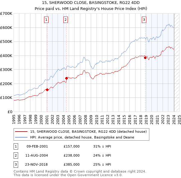 15, SHERWOOD CLOSE, BASINGSTOKE, RG22 4DD: Price paid vs HM Land Registry's House Price Index
