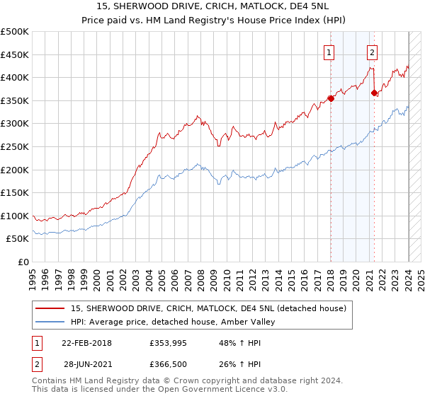 15, SHERWOOD DRIVE, CRICH, MATLOCK, DE4 5NL: Price paid vs HM Land Registry's House Price Index