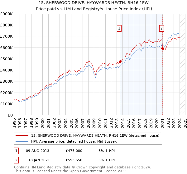 15, SHERWOOD DRIVE, HAYWARDS HEATH, RH16 1EW: Price paid vs HM Land Registry's House Price Index