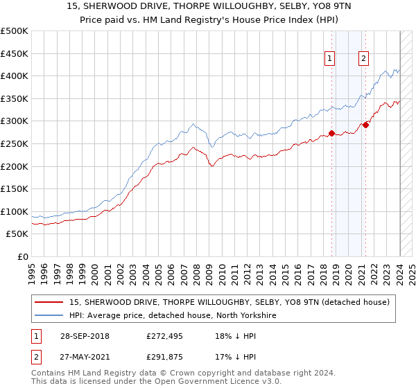 15, SHERWOOD DRIVE, THORPE WILLOUGHBY, SELBY, YO8 9TN: Price paid vs HM Land Registry's House Price Index