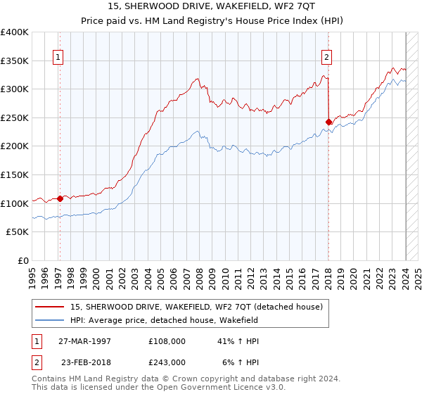 15, SHERWOOD DRIVE, WAKEFIELD, WF2 7QT: Price paid vs HM Land Registry's House Price Index