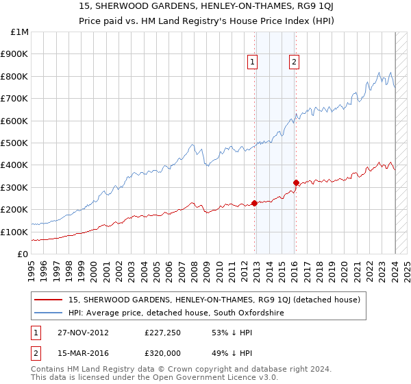 15, SHERWOOD GARDENS, HENLEY-ON-THAMES, RG9 1QJ: Price paid vs HM Land Registry's House Price Index