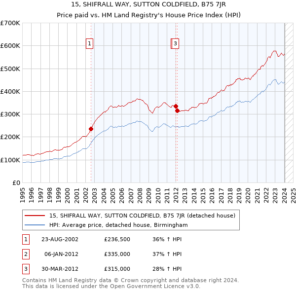 15, SHIFRALL WAY, SUTTON COLDFIELD, B75 7JR: Price paid vs HM Land Registry's House Price Index