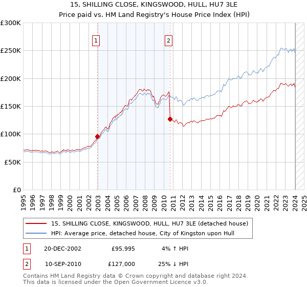 15, SHILLING CLOSE, KINGSWOOD, HULL, HU7 3LE: Price paid vs HM Land Registry's House Price Index